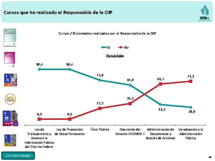 Cursos que ha realizado el Responsable de la OIP Cursos / Diplomados realizados por