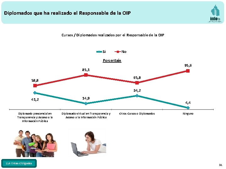 Diplomados que ha realizado el Responsable de la OIP Cursos / Diplomados realizados por