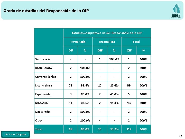 Grado de estudios del Responsable de la OIP Estudios completos o no del Responsable