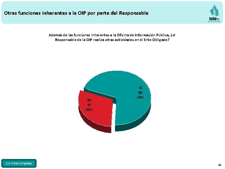 Otras funciones inherentes a la OIP por parte del Responsable Además de las funciones