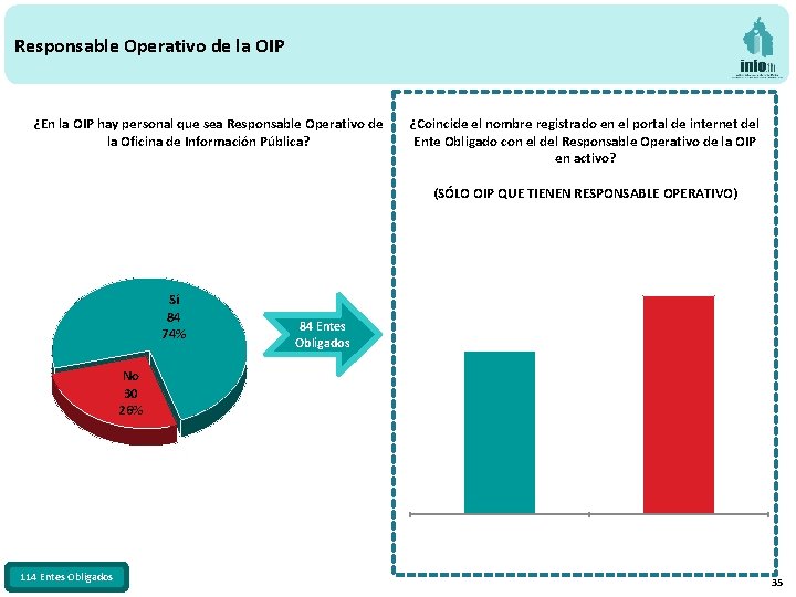 Responsable Operativo de la OIP ¿En la OIP hay personal que sea Responsable Operativo