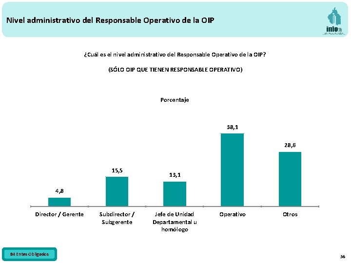 Nivel administrativo del Responsable Operativo de la OIP ¿Cuál es el nivel administrativo del