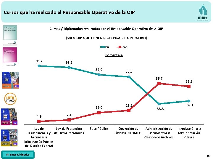 Cursos que ha realizado el Responsable Operativo de la OIP Cursos / Diplomados realizados