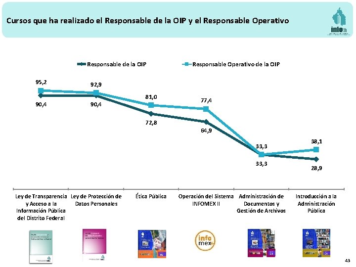 Cursos que ha realizado el Responsable de la OIP y el Responsable Operativo Responsable