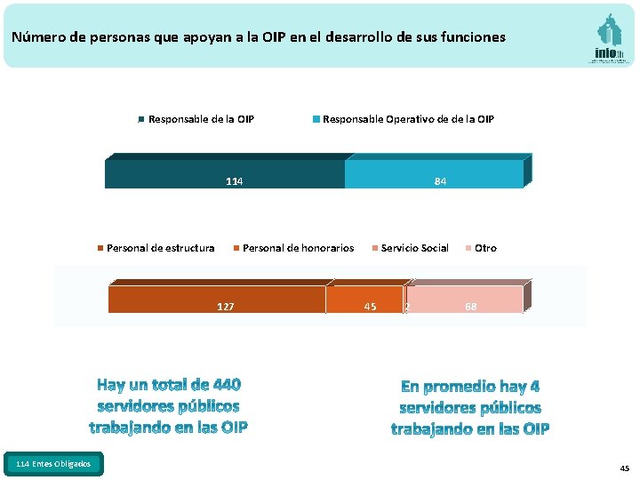 Número de personas que apoyan a la OIP en el desarrollo de sus funciones