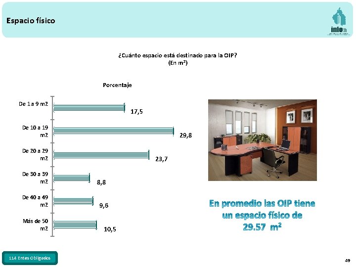 Espacio físico ¿Cuánto espacio está destinado para la OIP? (En m 2) Porcentaje De