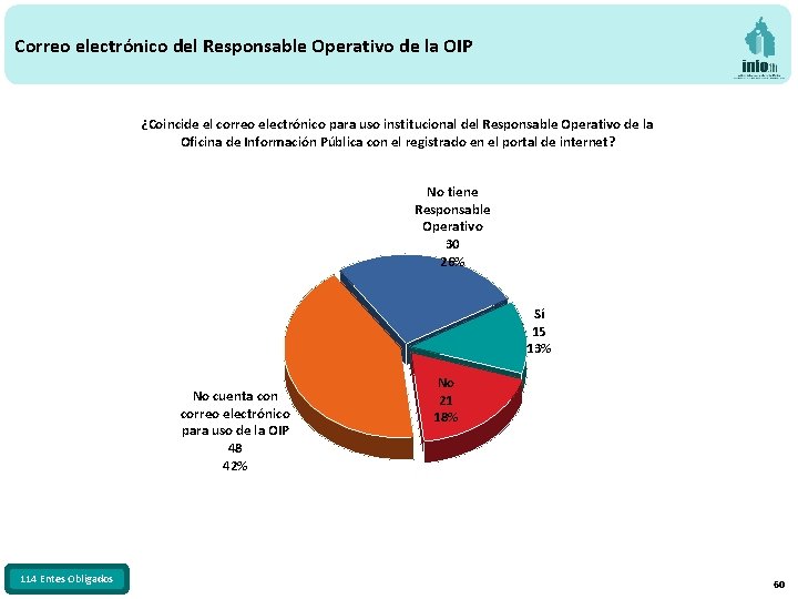 Correo electrónico del Responsable Operativo de la OIP ¿Coincide el correo electrónico para uso