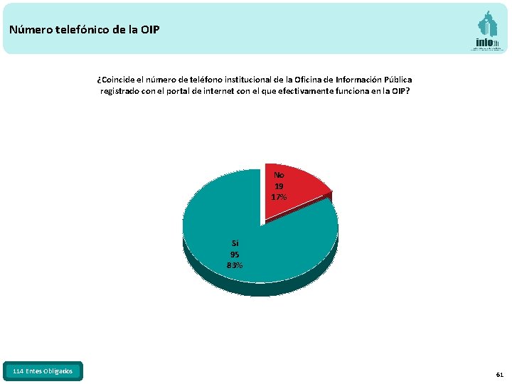 Número telefónico de la OIP ¿Coincide el número de teléfono institucional de la Oficina