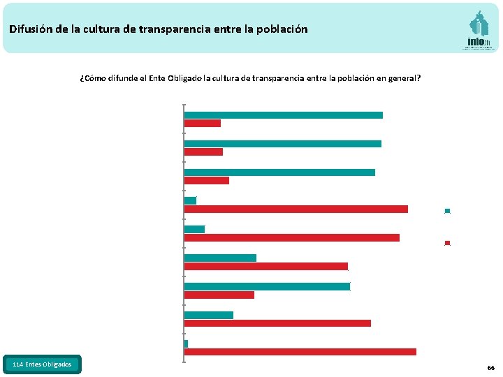 Difusión de la cultura de transparencia entre la población ¿Cómo difunde el Ente Obligado