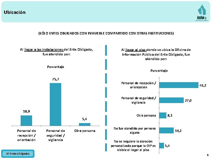 Ubicación (SÓLO ENTES OBLIGADOS CON INMUEBLE COMPARTIDO CON OTRAS INSTITUCIONES) Al llegar a las