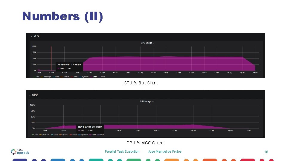 Numbers (II) CPU % Bolt Client CPU % MCO Client Parallel Task Execution Jose Numbers (II) CPU % Bolt Client CPU % MCO Client Parallel Task Execution Jose