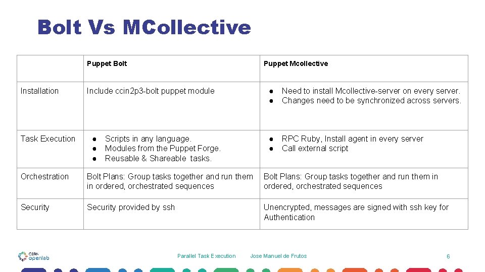 Bolt Vs MCollective Puppet Bolt Installation Task Execution Puppet Mcollective Include ccin 2 p Bolt Vs MCollective Puppet Bolt Installation Task Execution Puppet Mcollective Include ccin 2 p