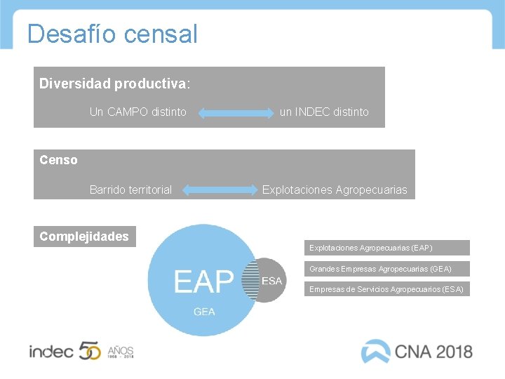 Desafío censal Diversidad productiva: Un CAMPO distinto un INDEC distinto Censo Barrido territorial Complejidades