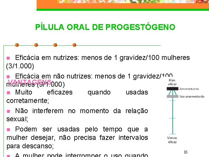 PÍLULA ORAL DE PROGESTÓGENO Eficácia em nutrizes: menos de 1 gravidez/100 mulheres (3/1. 000) PÍLULA ORAL DE PROGESTÓGENO Eficácia em nutrizes: menos de 1 gravidez/100 mulheres (3/1. 000)
