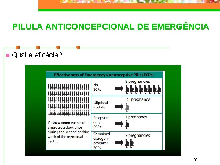 PILULA ANTICONCEPCIONAL DE EMERGÊNCIA n Qual a eficácia? 26 