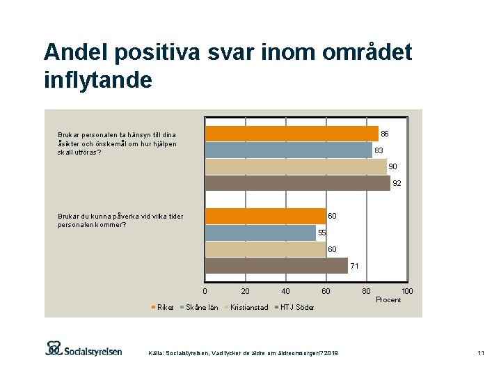 Andel positiva svar inom området inflytande 86 Brukar personalen ta hänsyn till dina åsikter