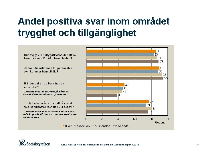 Andel positiva svar inom området trygghet och tillgänglighet 86 83 87 89 Hur tryggt