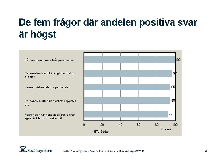 De fem frågor där andelen positiva svar är högst 100 Får bra bemötande från