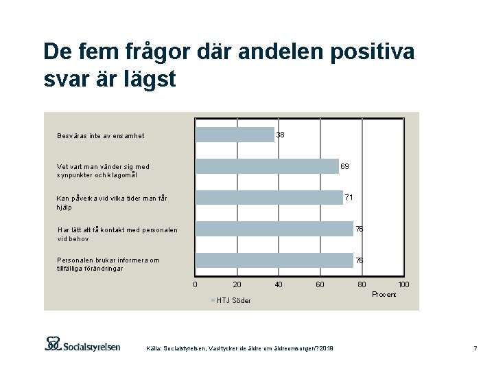 De fem frågor där andelen positiva svar är lägst 38 Besväras inte av ensamhet