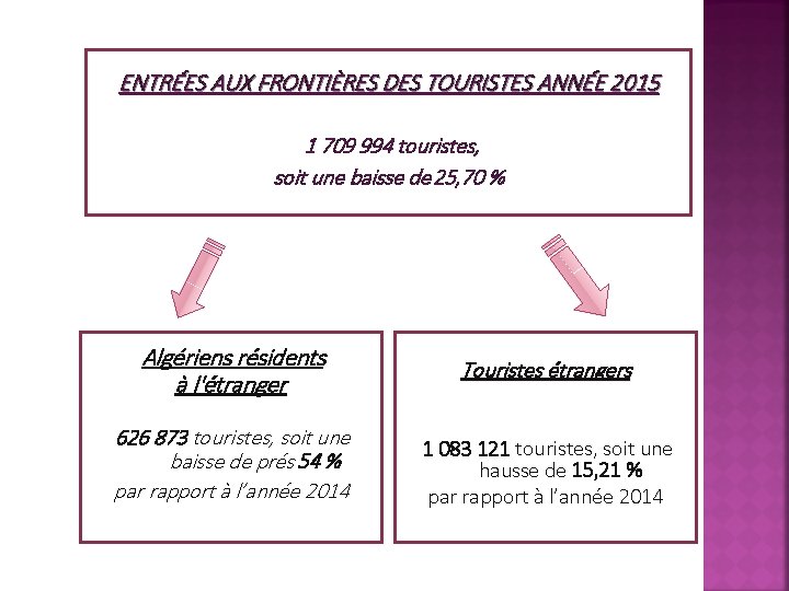 ENTRÉES AUX FRONTIÈRES DES TOURISTES ANNÉE 2015 1 709 994 touristes, soit une baisse