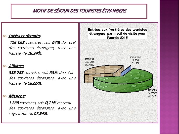 MOTIF DE SÉJOUR DES TOURISTES ÉTRANGERS Loisirs et détente: 723 098 touristes, soit 67%