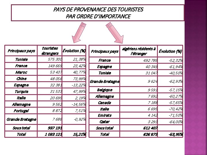 PAYS DE PROVENANCE DES TOURISTES PAR ORDRE D’IMPORTANCE Principaux pays Tunisie France Maroc Chine