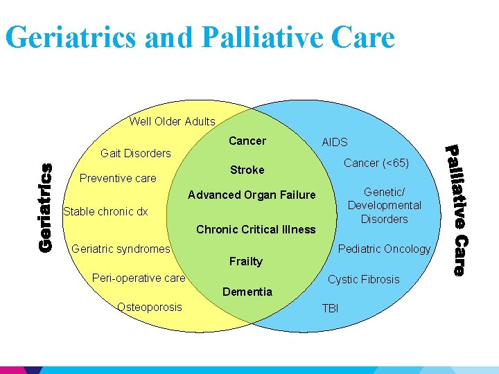 Geriatrics and Palliative Care Well Older Adults Cancer Gait Disorders Preventive care AIDS Cancer