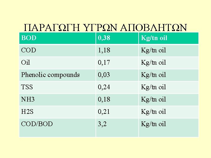 ΠΑΡΑΓΩΓΗ ΥΓΡΩΝ ΑΠΟΒΛΗΤΩΝ BOD 0, 38 Kg/tn oil COD 1, 18 Kg/tn oil Oil