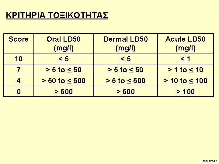 ΚΡΙΤΗΡΙΑ ΤΟΞΙΚΟΤΗΤΑΣ Score 10 7 4 0 Oral LD 50 (mg/l) <5 > 5
