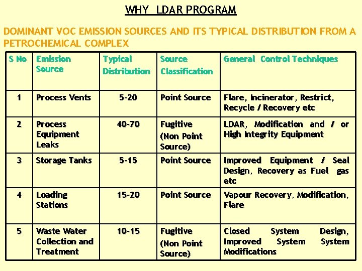 WHY LDAR PROGRAM DOMINANT VOC EMISSION SOURCES AND ITS TYPICAL DISTRIBUTION FROM A PETROCHEMICAL