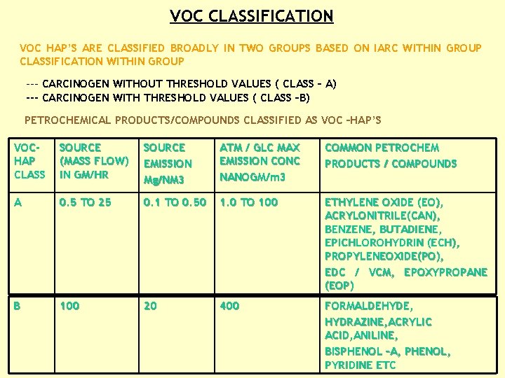 VOC CLASSIFICATION VOC HAP’S ARE CLASSIFIED BROADLY IN TWO GROUPS BASED ON IARC WITHIN