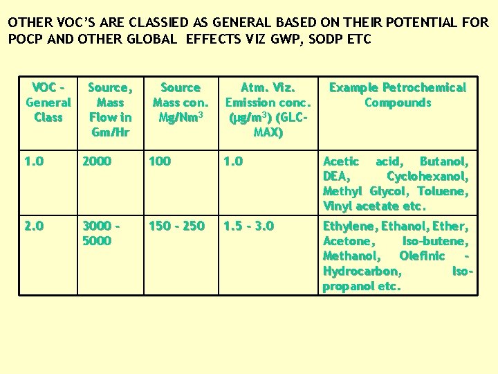 OTHER VOC’S ARE CLASSIED AS GENERAL BASED ON THEIR POTENTIAL FOR POCP AND OTHER