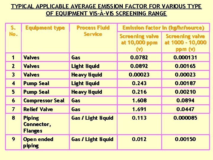 TYPICAL APPLICABLE AVERAGE EMISSION FACTOR FOR VARIOUS TYPE OF EQUIPMENT VIS-À-VIS SCREENING RANGE S.