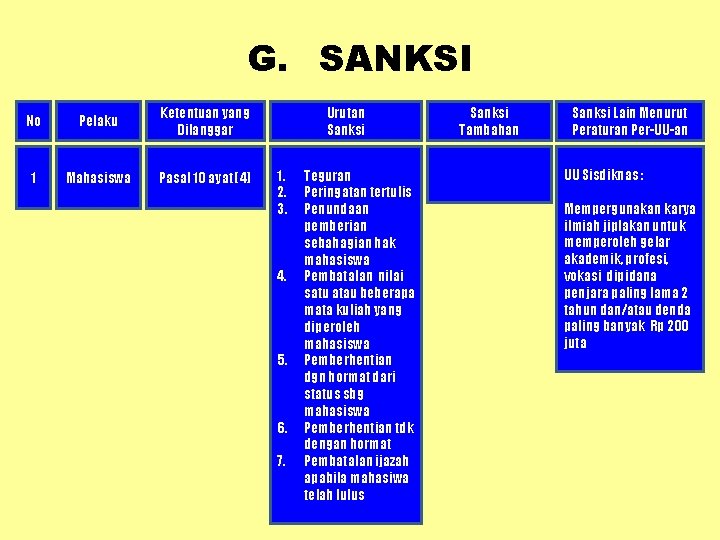 G. SANKSI No Pelaku Ketentuan yang Dilanggar 1 Mahasiswa Pasal 10 ayat (4) Urutan