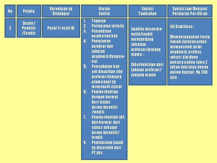 No Pelaku 2 Dosen/ Peneliti /Tendik Ketentuan yg Dilanggar Pasal 11 ayat (6) Urutan