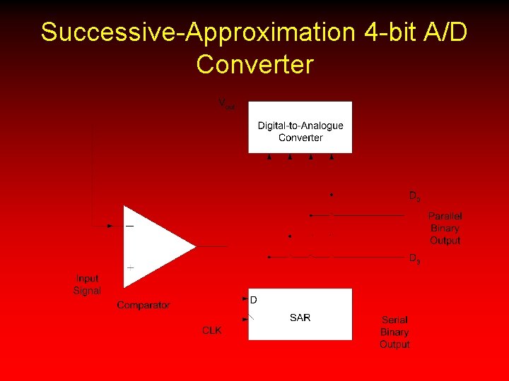 Successive-Approximation 4 -bit A/D Converter 