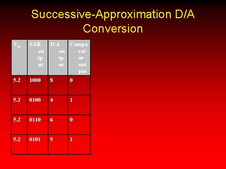 Successive-Approximation D/A Conversion Vin SAR ou tp ut D/A Compa ou rat tp or