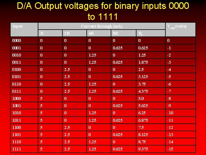 D/A Output voltages for binary inputs 0000 to 1111 Input Current through (m. A)