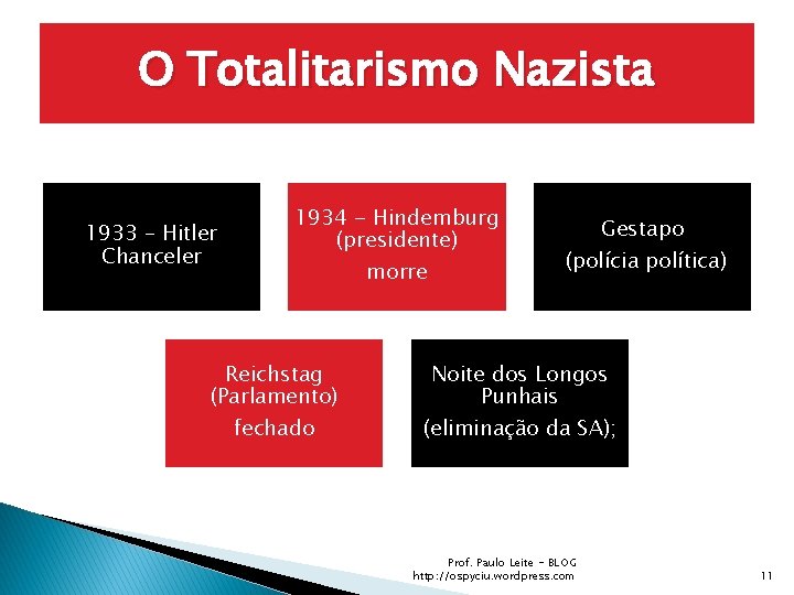 O Totalitarismo Nazista 1933 – Hitler Chanceler 1934 - Hindemburg (presidente) morre Reichstag (Parlamento)