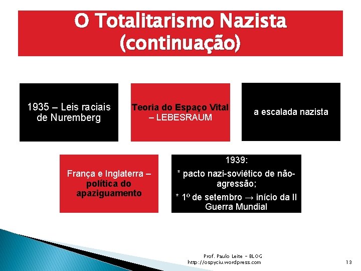 O Totalitarismo Nazista (continuação) 1935 – Leis raciais de Nuremberg Teoria do Espaço Vital