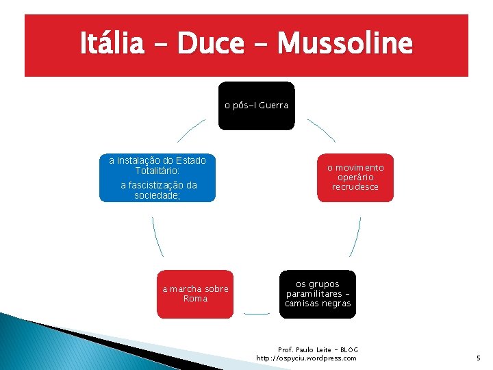 Itália – Duce – Mussoline o pós-I Guerra a instalação do Estado Totalitário: a