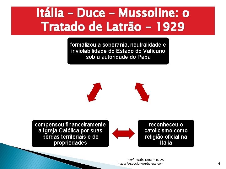 Itália – Duce – Mussoline: o Tratado de Latrão - 1929 formalizou a soberania,