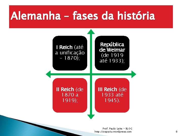 Alemanha – fases da história I Reich (até a unificação – 1870); República de