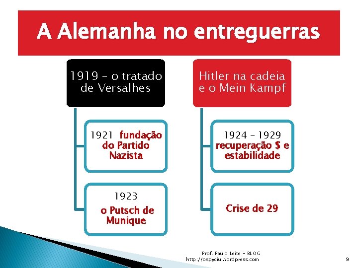 A Alemanha no entreguerras 1919 – o tratado de Versalhes Hitler na cadeia e