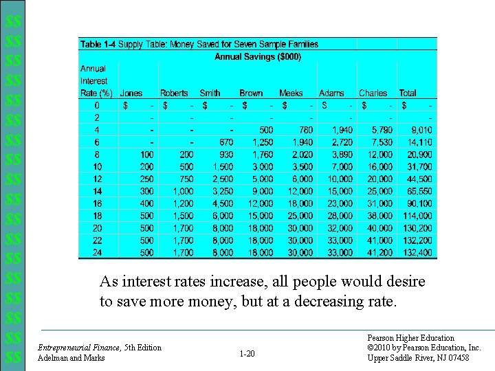 $$ $$ $$ $$ $$ As interest rates increase, all people would desire to