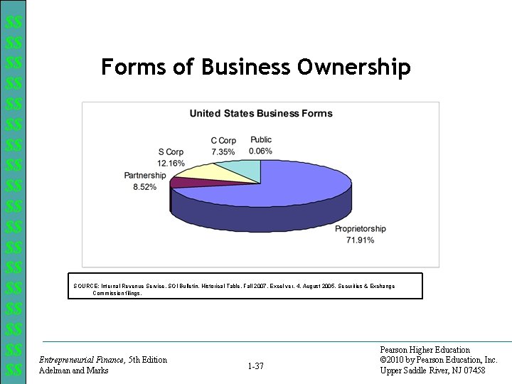 $$ $$ $$ $$ $$ Forms of Business Ownership SOURCE: Internal Revenue Service, SOI