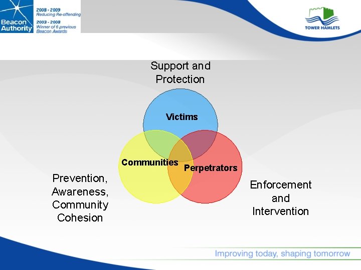Support and Protection Victims Communities Prevention, Awareness, Community Cohesion Perpetrators Enforcement and Intervention 
