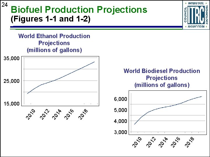 24 Biofuel Production Projections (Figures 1 -1 and 1 -2) World Ethanol Production Projections