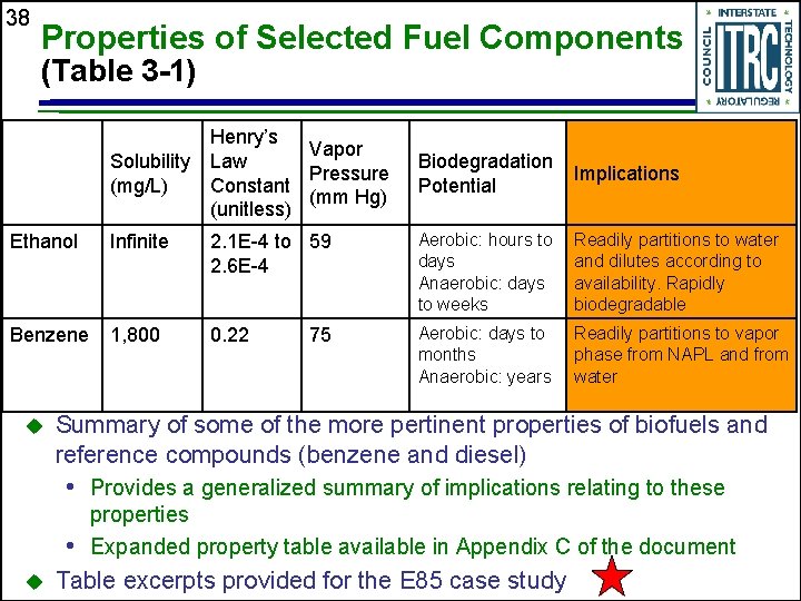 38 Properties of Selected Fuel Components (Table 3 -1) Solubility (mg/L) Henry’s Vapor Law