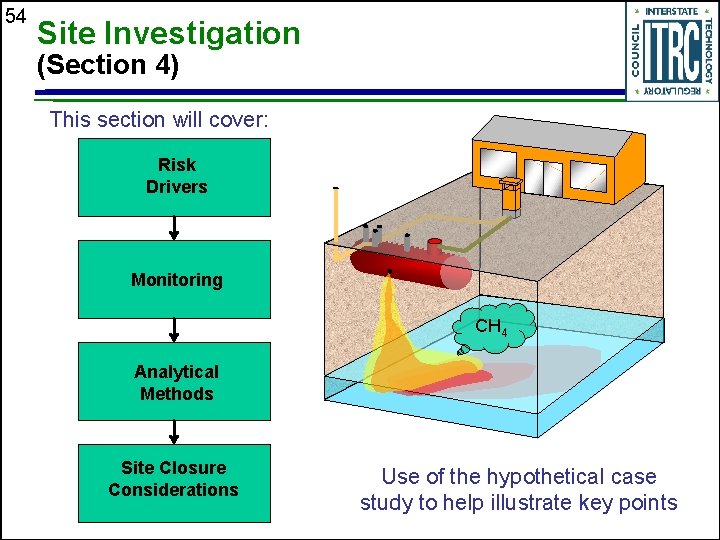 54 Site Investigation (Section 4) This section will cover: Risk Drivers Monitoring CH 4